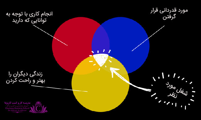 نکاتی برای پیدا کردن شغل مناسب شما 2 با اراده، تصمیمهای سخت و فداکاری میتوان شغل مورد نظر را پیدا کرد